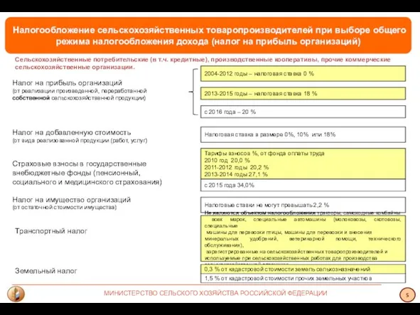 МИНИСТЕРСТВО СЕЛЬСКОГО ХОЗЯЙСТВА РОССИЙСКОЙ ФЕДЕРАЦИИ 5 Налогообложение сельскохозяйственных товаропроизводителей при выборе общего