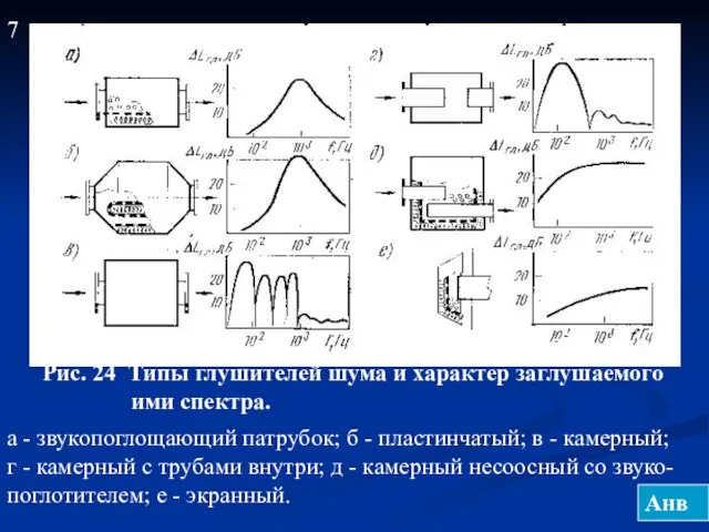 Рис. 24 Типы глушителей шума и характер заглушаемого ими спектра. а -