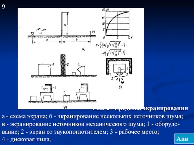 9 Рис. 27 Средства экранирования а - схема экрана; б - экранирование