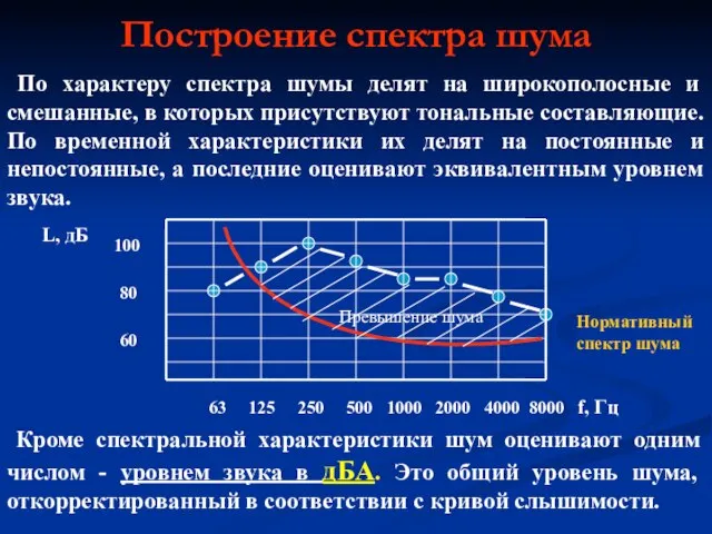 Построение спектра шума По характеру спектра шумы делят на широкополосные и смешанные,