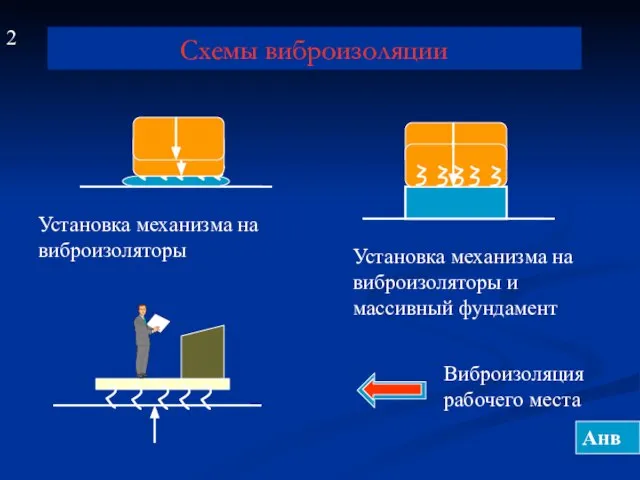 Схемы виброизоляции Установка механизма на виброизоляторы Установка механизма на виброизоляторы и массивный