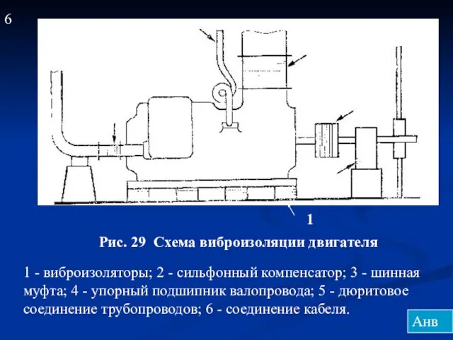 Рис. 29 Схема виброизоляции двигателя 1 - виброизоляторы; 2 - сильфонный компенсатор;