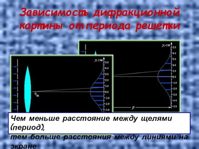 Зависимость дифракционной картины от периода решетки Чем меньше расстояние между щелями (период),