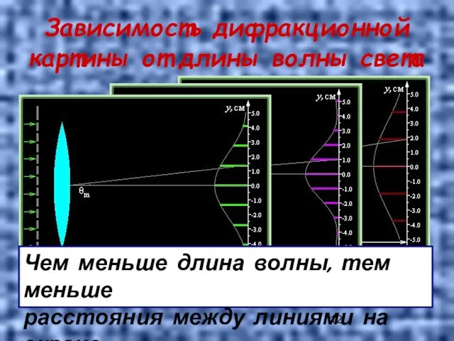 Зависимость дифракционной картины от длины волны света Чем меньше длина волны, тем