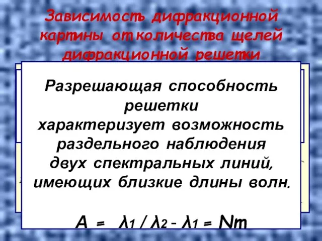 Зависимость дифракционной картины от количества щелей дифракционной решетки Чем больше число щелей,