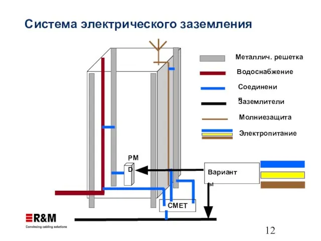 Молниезащита Заземлители Соединения Водоснабжение Металлич. решетка PMD Электропитание Система электрического заземления