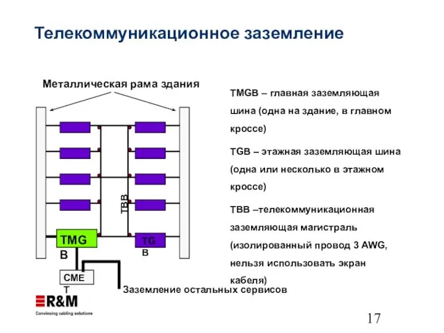 Телекоммуникационное заземление TMGB – главная заземляющая шина (одна на здание, в главном