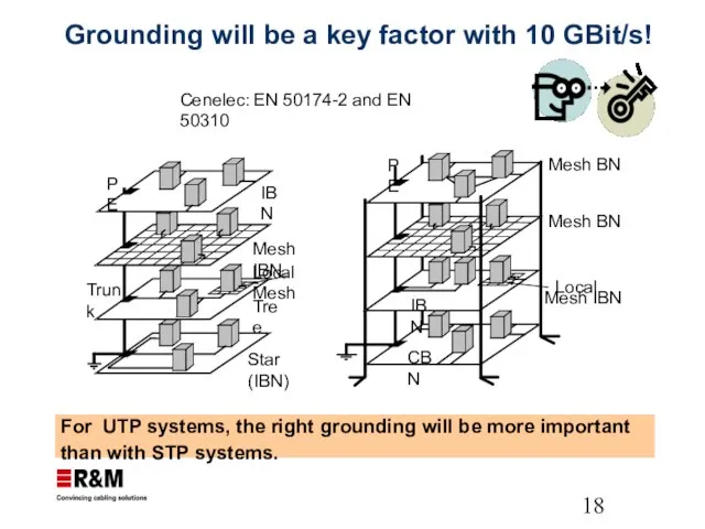 For UTP systems, the right grounding will be more important than with