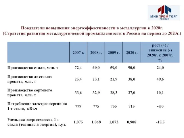 Показатели повышения энергоэффективности в металлургии к 2020г. (Стратегия развития металлургической промышленности в