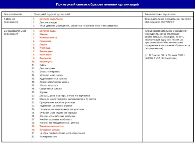 Примерный список образовательных организаций