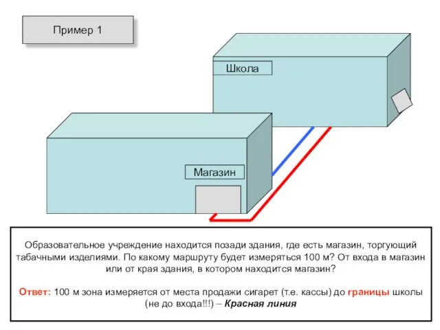 Пример 1 Магазин Школа Образовательное учреждение находится позади здания, где есть магазин,