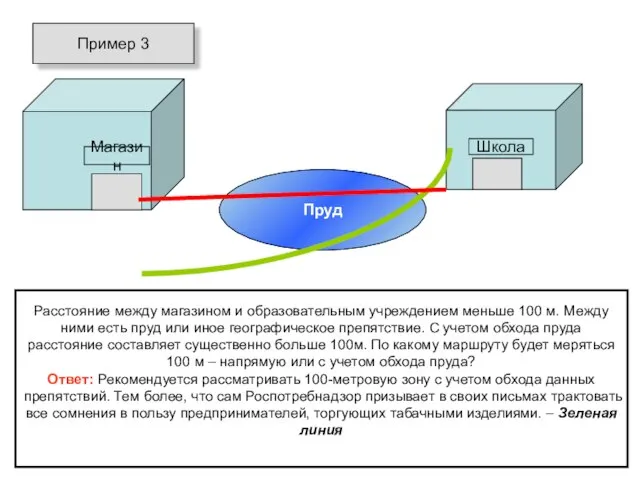 Пруд Пример 3 Расстояние между магазином и образовательным учреждением меньше 100 м.