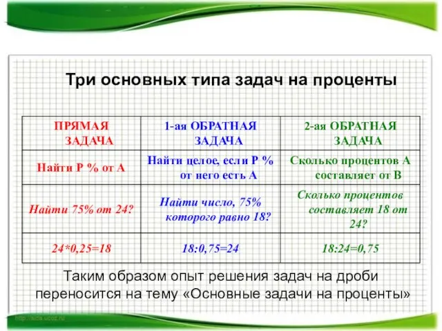 Три основных типа задач на проценты Таким образом опыт решения задач на