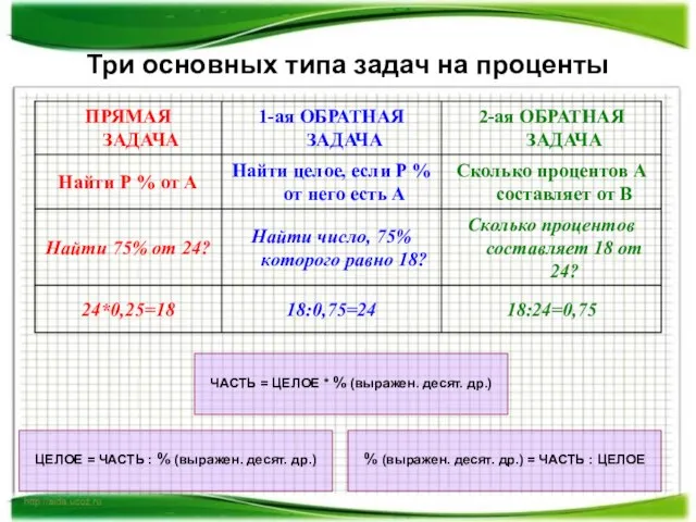 Три основных типа задач на проценты ЧАСТЬ = ЦЕЛОЕ * % (выражен.