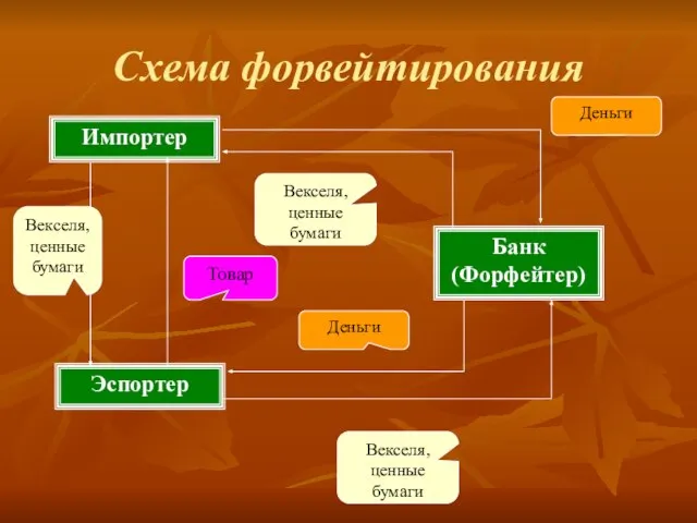 Схема форвейтирования Импортер Эспортер Банк (Форфейтер) Товар Векселя, ценные бумаги Векселя, ценные