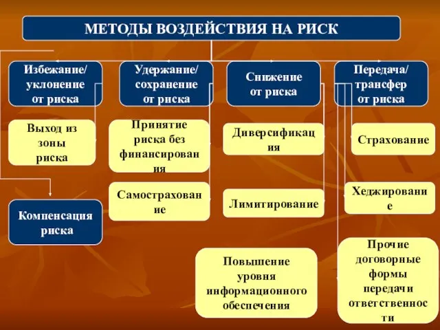 МЕТОДЫ ВОЗДЕЙСТВИЯ НА РИСК Избежание/ уклонение от риска Удержание/ сохранение от риска