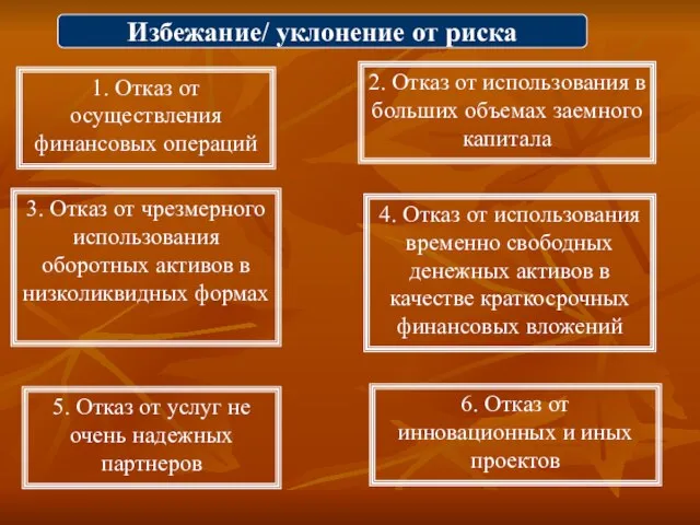 Избежание/ уклонение от риска 1. Отказ от осуществления финансовых операций 6. Отказ