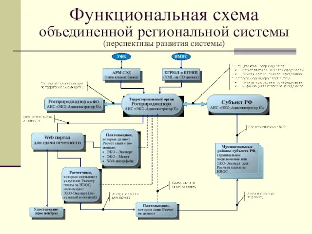 Функциональная схема объединенной региональной системы (перспективы развития системы)