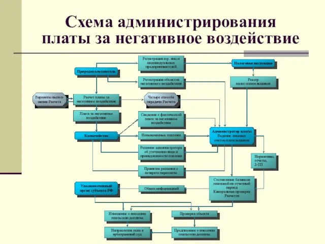 Схема администрирования платы за негативное воздействие