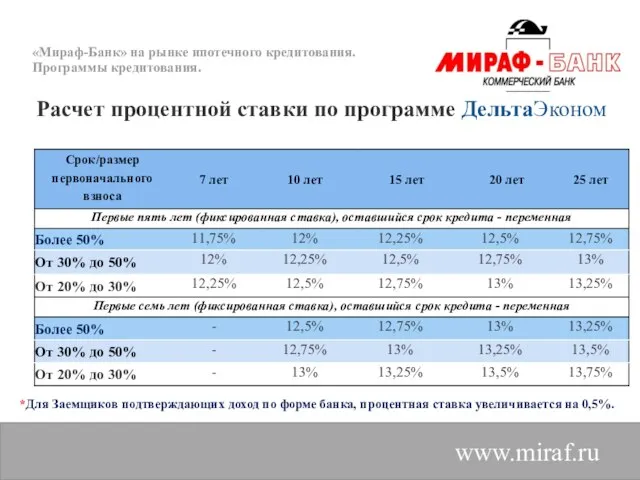 «Мираф-Банк» на рынке ипотечного кредитования. Программы кредитования. www.miraf.ru Расчет процентной ставки по