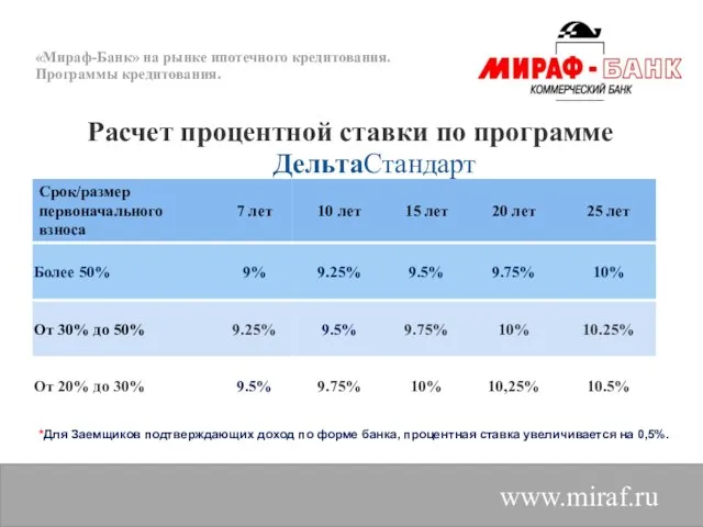 «Мираф-Банк» на рынке ипотечного кредитования. Программы кредитования. www.miraf.ru Расчет процентной ставки по