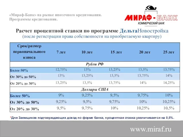 «Мираф-Банк» на рынке ипотечного кредитования. Программы кредитования. www.miraf.ru Расчет процентной ставки по