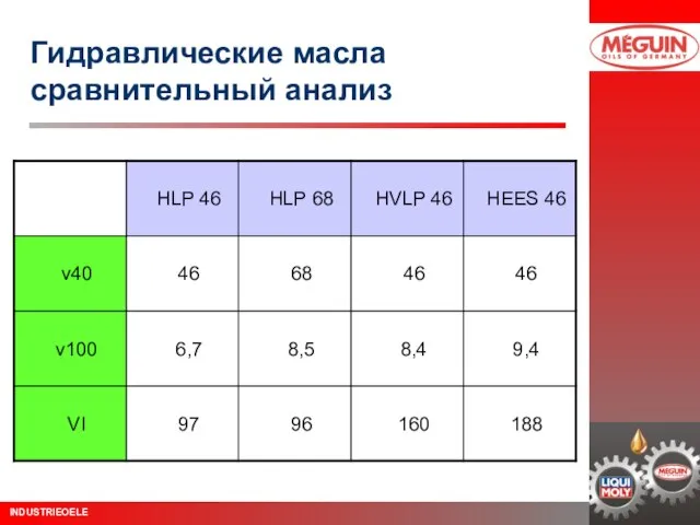 Гидравлические масла сравнительный анализ