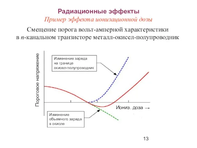 Радиационные эффекты Пример эффекта ионизационной дозы Смещение порога вольт-амперной характеристики в n-канальном