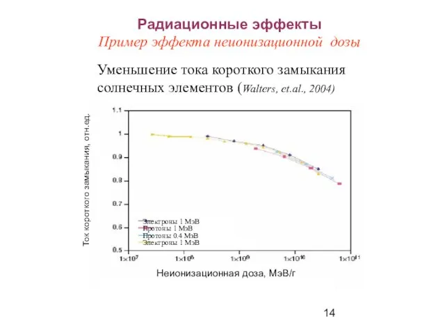 Радиационные эффекты Пример эффекта неионизационной дозы Уменьшение тока короткого замыкания солнечных элементов