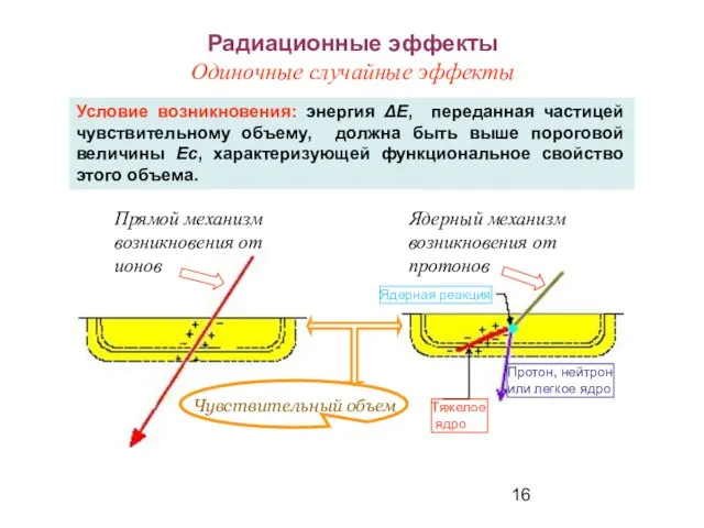 Радиационные эффекты Одиночные случайные эффекты Прямой механизм возникновения от ионов Ядерный механизм