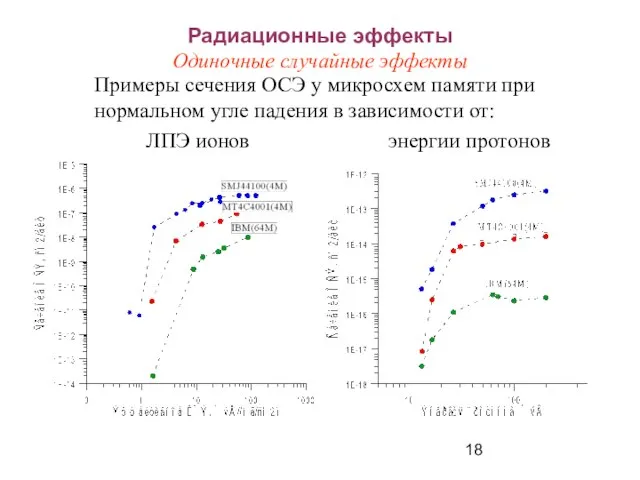 Радиационные эффекты Одиночные случайные эффекты Примеры сечения ОСЭ у микросхем памяти при