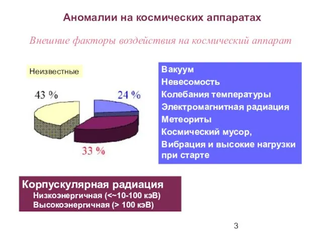 Аномалии на космических аппаратах Вакуум Невесомость Колебания температуры Электромагнитная радиация Метеориты Космический