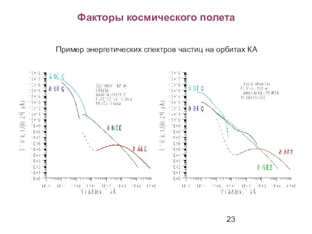 Пример энергетических спектров частиц на орбитах КА Факторы космического полета