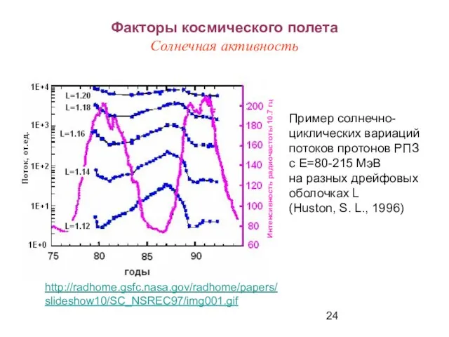 Факторы космического полета Солнечная активность Пример солнечно- циклических вариаций потоков протонов РПЗ