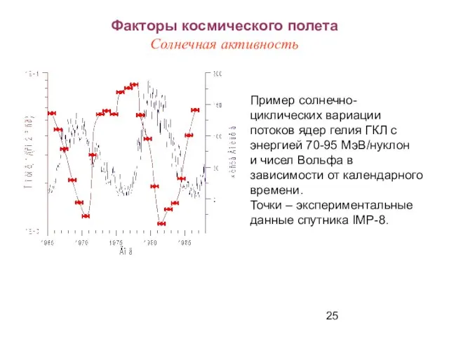 Факторы космического полета Солнечная активность Пример солнечно- циклических вариации потоков ядер гелия