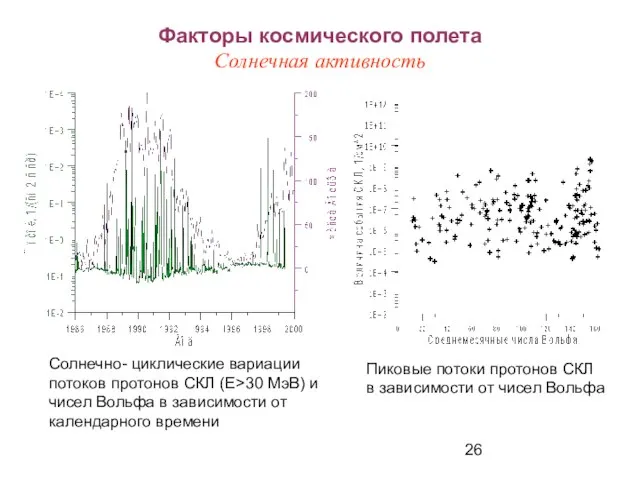 Факторы космического полета Солнечная активность Солнечно- циклические вариации потоков протонов СКЛ (E>30