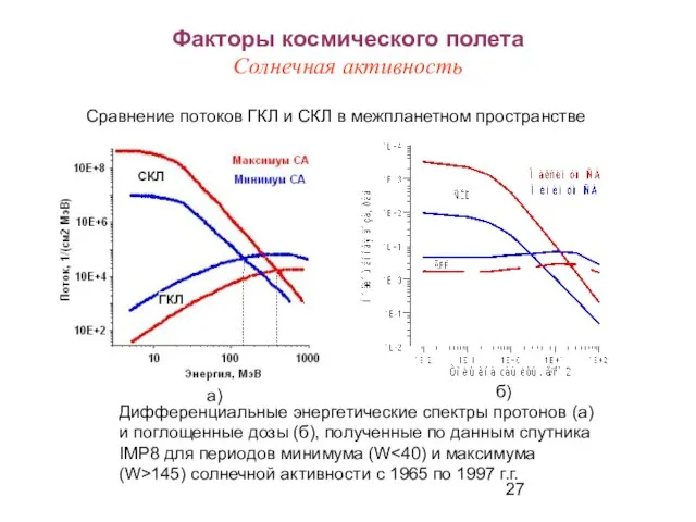 Факторы космического полета Солнечная активность Дифференциальные энергетические спектры протонов (а) и поглощенные