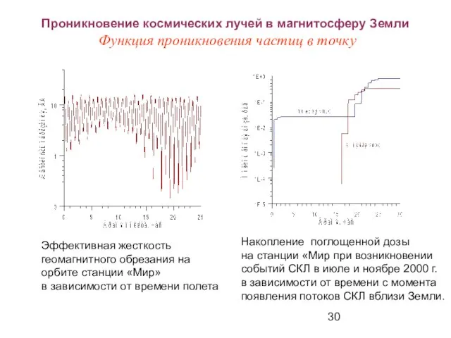 Проникновение космических лучей в магнитосферу Земли Функция проникновения частиц в точку Эффективная