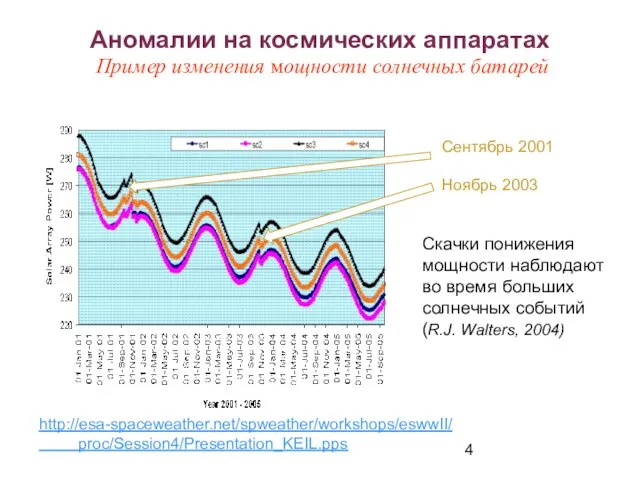 Аномалии на космических аппаратах Cкачки понижения мощности наблюдают во время больших солнечных