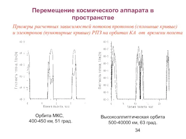 Перемещение космического аппарата в пространстве Орбита МКС, 400-450 км, 51 град. Высокоэллиптическая