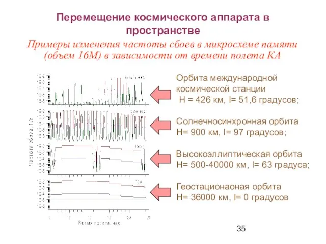 Перемещение космического аппарата в пространстве Орбита международной космической станции H = 426