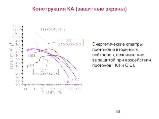 Конструкция КА (защитные экраны) Энергетические спектры протонов и вторичных нейтронов, возникающие за