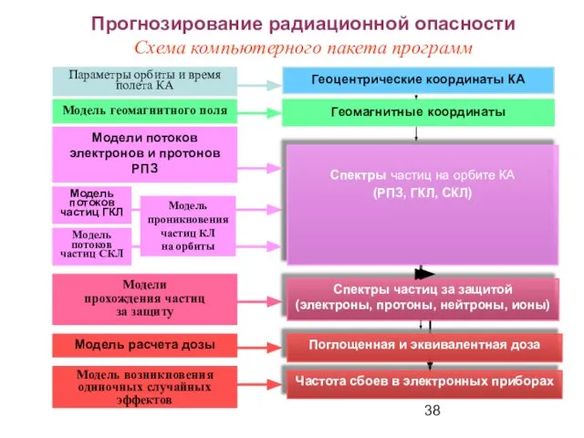 Модель расчета дозы Модель потоков частиц ГКЛ Модель потоков частиц СКЛ Геомагнитные