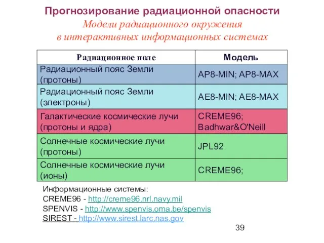 Прогнозирование радиационной опасности Модели радиационного окружения в интерактивных информационных системах Информационные системы: