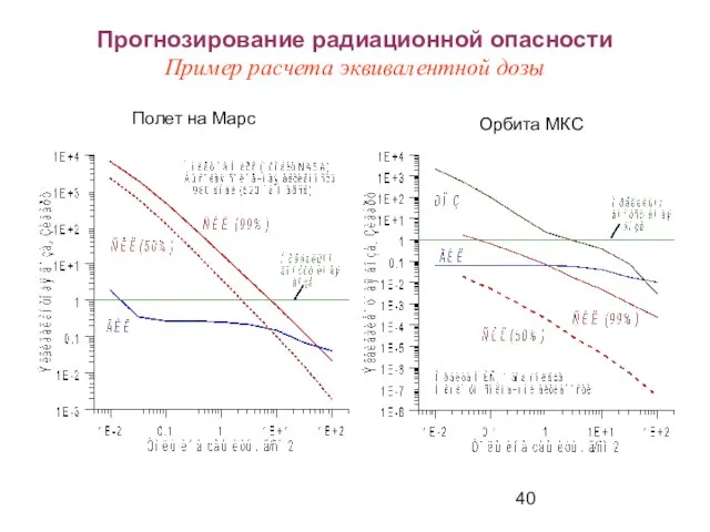 Прогнозирование радиационной опасности Пример расчета эквивалентной дозы Полет на Марс Орбита МКС