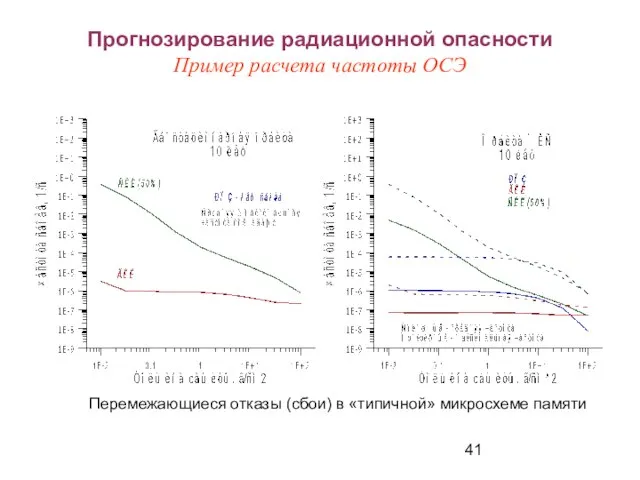 Прогнозирование радиационной опасности Пример расчета частоты ОСЭ Перемежающиеся отказы (сбои) в «типичной» микросхеме памяти