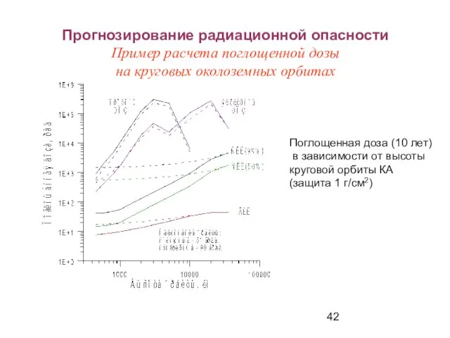 Прогнозирование радиационной опасности Пример расчета поглощенной дозы на круговых околоземных орбитах Поглощенная