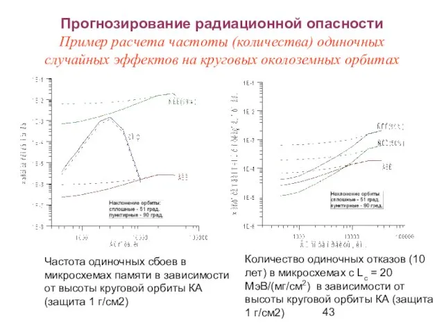 Прогнозирование радиационной опасности Пример расчета частоты (количества) одиночных случайных эффектов на круговых