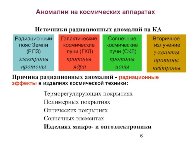 Источники радиационных аномалий на КА Галактические космические лучи (ГКЛ) протоны ядра Терморегулирующих