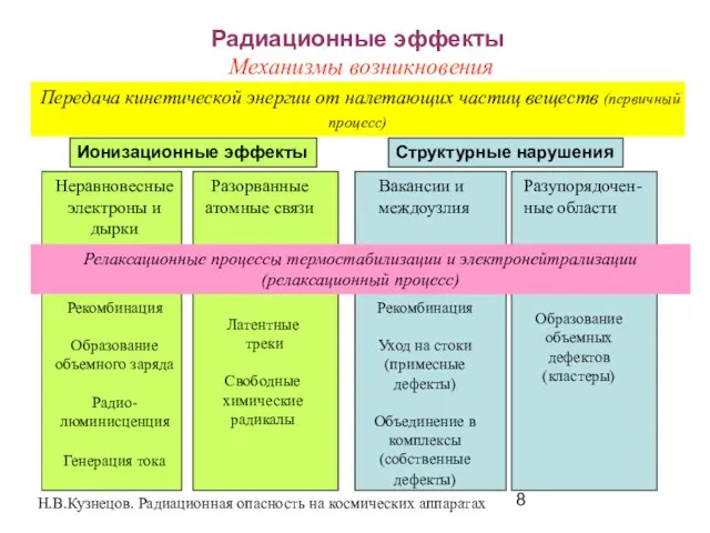 Передача кинетической энергии от налетающих частиц веществ (первичный процесс) Рекомбинация Уход на